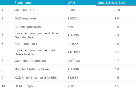 Top-10 der Fonds nach Umsatz an der Börse Hamburg im Juli 2012