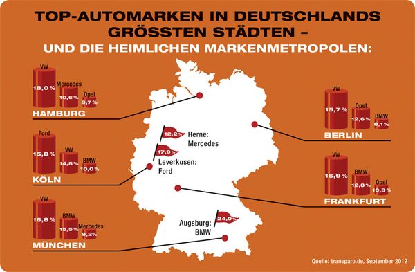 Automarken-Studie von transparo.de 