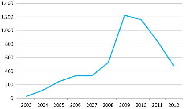 Umsatzentwicklung der Immobilienfonds der letzten 10 Jahre (in Mio. Euro)