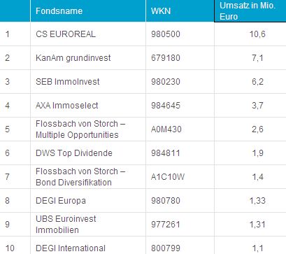 Top-10 der Fonds nach Umsatz an der Börse Hamburg im September 2012