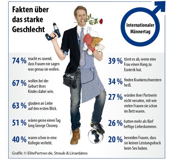Zum Männertag: Wie tickt der Mann von heute? Zum Männertag: Wie tickt der Mann von heute?