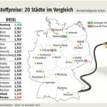 Benzin: Hamburg ist beim Tanken günstig