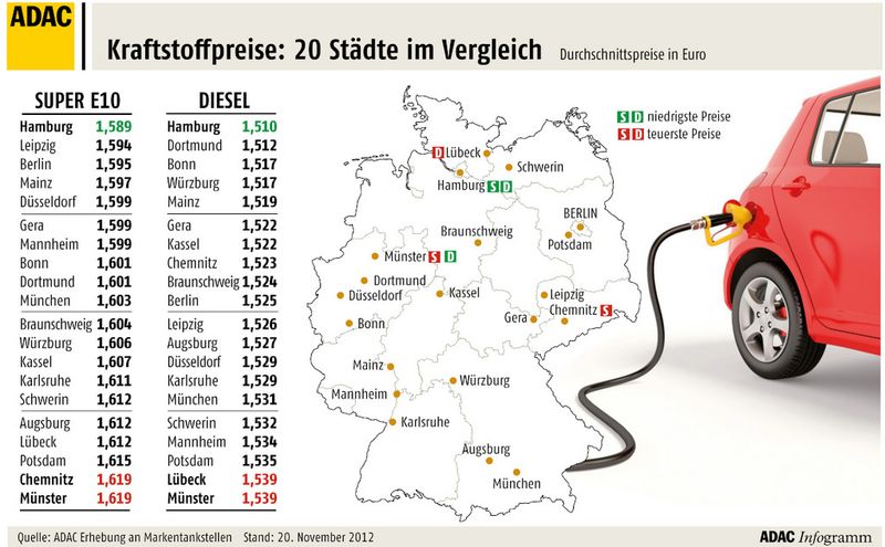 Benzin: Hamburg ist beim Tanken günstig