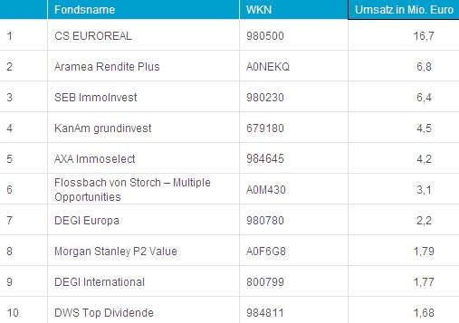Top-10 der Fonds nach Umsatz an der Börse Hamburg im November 2012