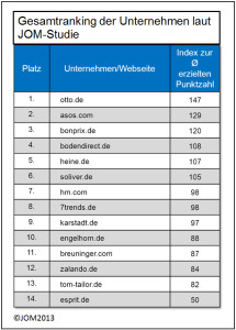 Ranking der Mode-Unternehmen (anklicken)