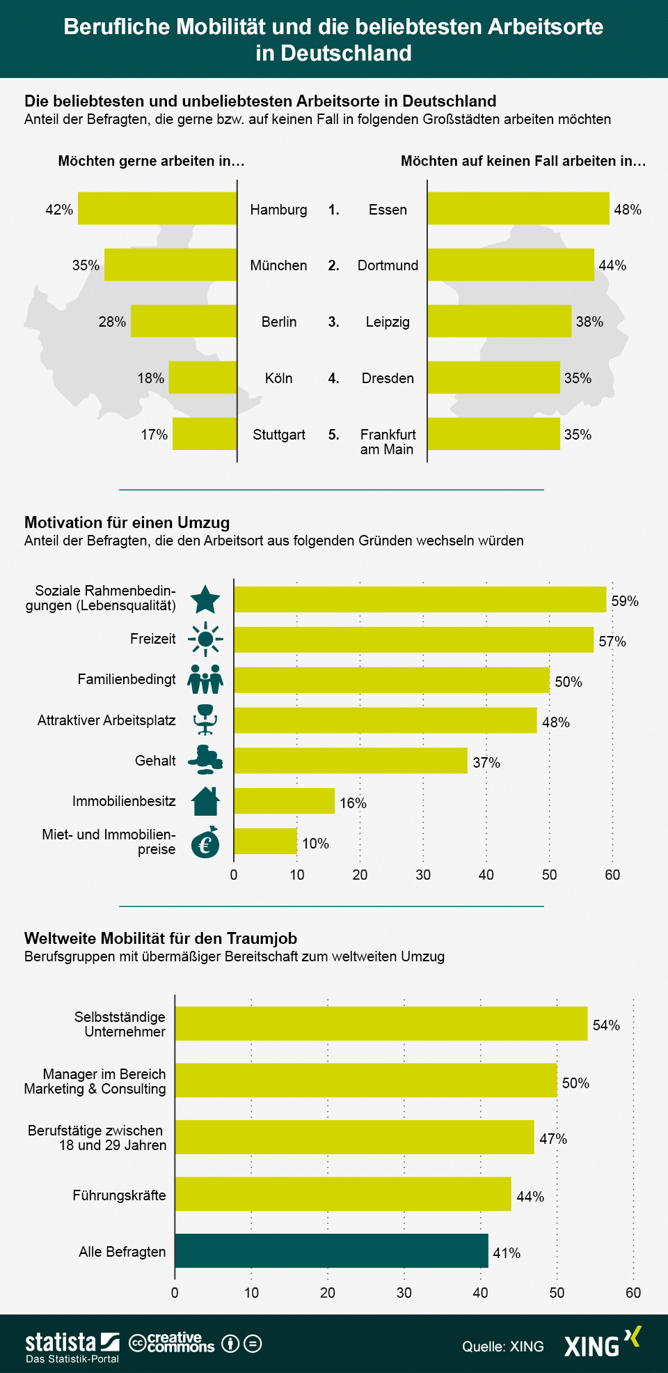 Hamburg ist der begehrteste Arbeitsort (anklicken)