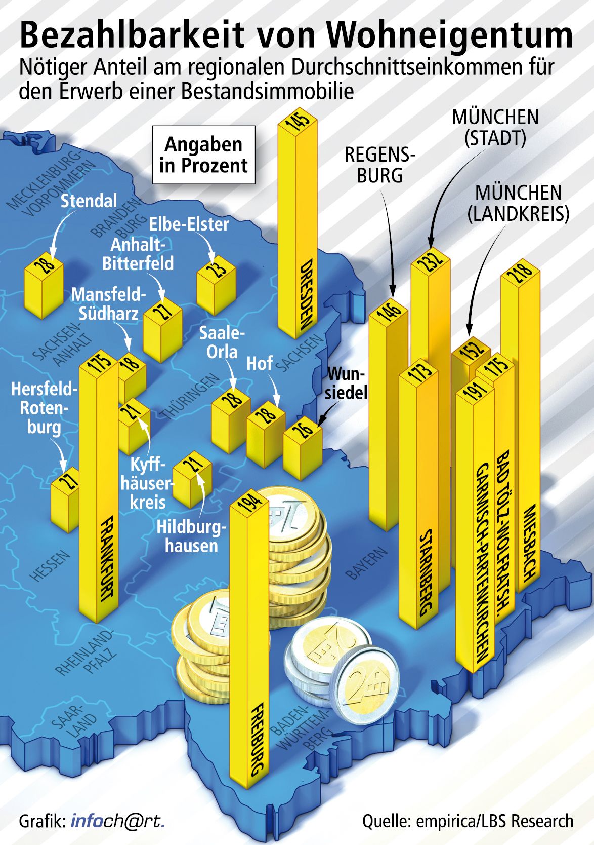 Finanzierungslast niedriger als 2011 