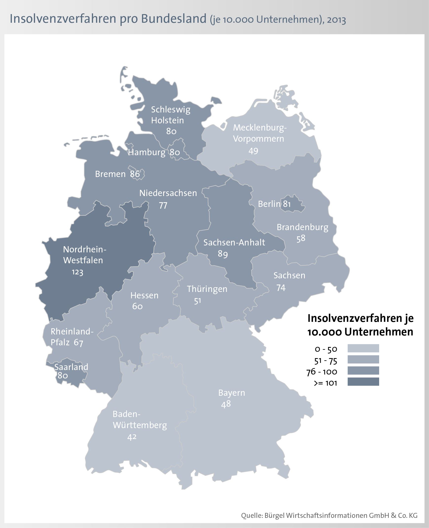 Beim Ländervergleich gehen sowohl bei den absoluten, als auch bei den relativen Werten ("Insolvenzquote") die meisten Firmeninsolvenzen auf das Konto von Nord-rhein-Westfalen