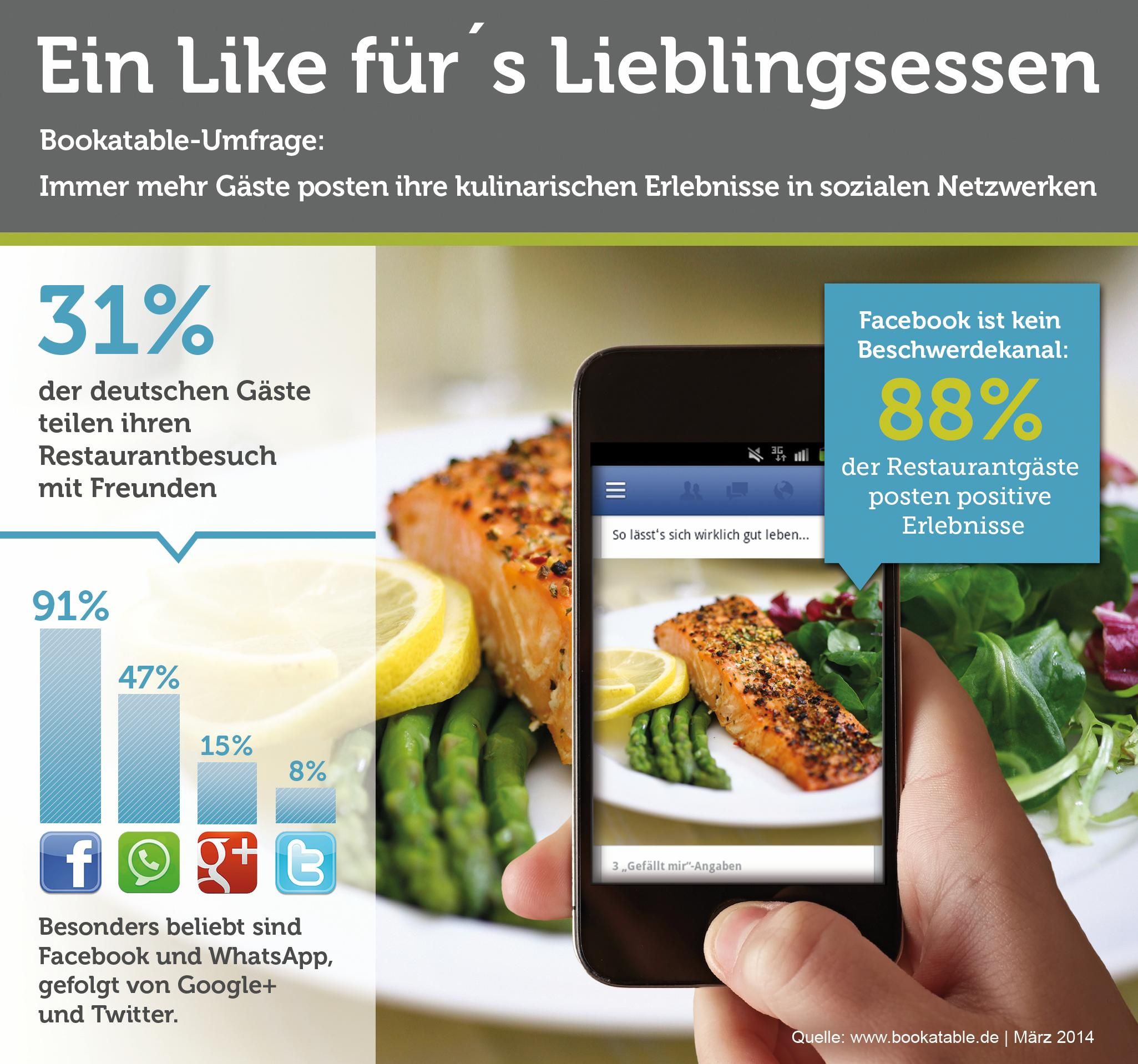 Fast ein Drittel der Restaurantgäste posten ihre kulinarischen Eindrücke in sozialen Netzwerken - Facebook und WhatsApp besonders beliebt