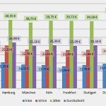 Taxipreise im Vergleich - Spitzenreiter Düsseldorf, Schlusslicht Dortmund