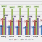 Taxipreise im Vergleich - Spitzenreiter Düsseldorf, Schlusslicht Dortmund