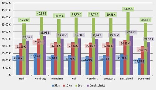 Taxipreise im Vergleich - Spitzenreiter Düsseldorf, Schlusslicht Dortmund