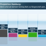 Projektion Hamburg: Wenn am nächsten Sonntag Wahl zur Bürgerschaft wäre