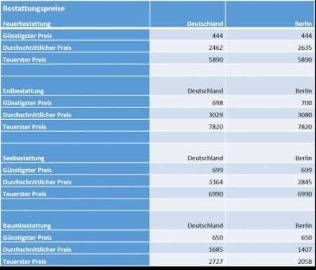 Preise für Bestattungen in Berlin und in Deutschland