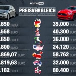 Die Autopreise variieren weltweit enorm Mustang und Golf im weltweiten Vergleich