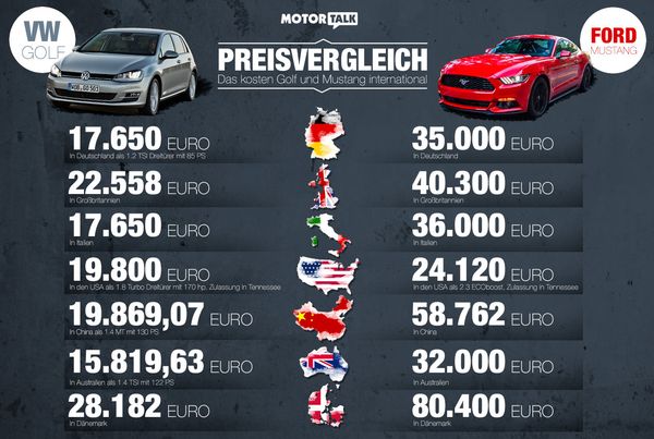 Die Autopreise variieren weltweit enorm: Mustang und Golf im weltweiten Vergleich