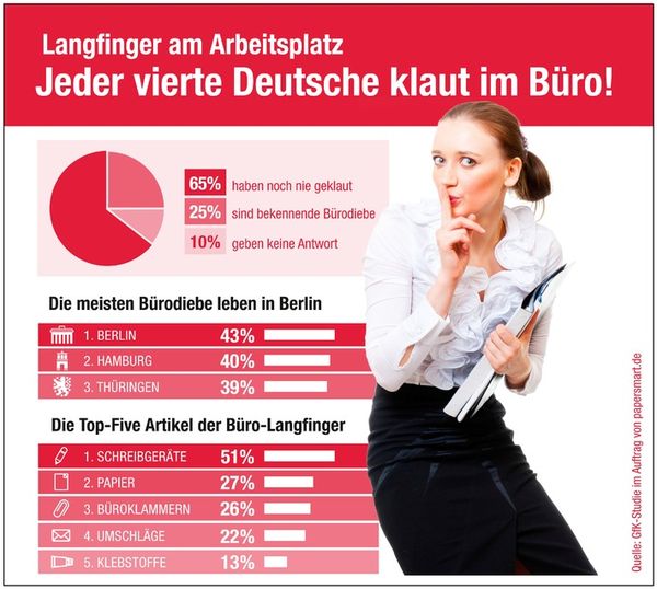 Laut einer repräsentativen GfK-Umfrage haben 25 Prozent der Befragten schon mal was im Büro mitgehen lassen 