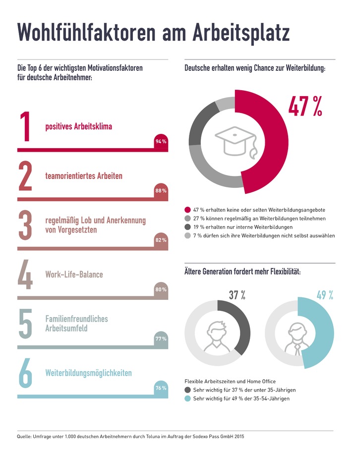 Motivationsfaktor Weiterbildung: Arbeitgeber geizen mit Entwicklungsmöglichkeiten Wichtigste Wohlfühlfaktoren am Arbeitsplatz