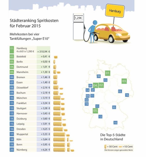 Städteranking Februar 2015