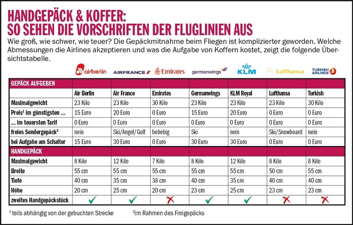 Die Lufthansa wurde Testsieger aufgrund einfacher Bedienung und großzügigen Gepäckbestimmungen