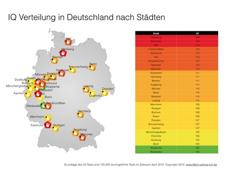 Ein bundesweiter IQ-Test unter 100.000 Deutschen liefert das Ergebnis Die Hamburger haben den höchsten IQ im Städtevergleich | Ein bundesweiter IQ-Test unter 100.000 Deutschen liefert das Ergebnis: Die Hamburger haben den höchsten IQ im Städtevergleich