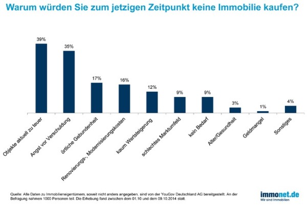 Immonet-Umfrage zum Erwerb von Eigentum