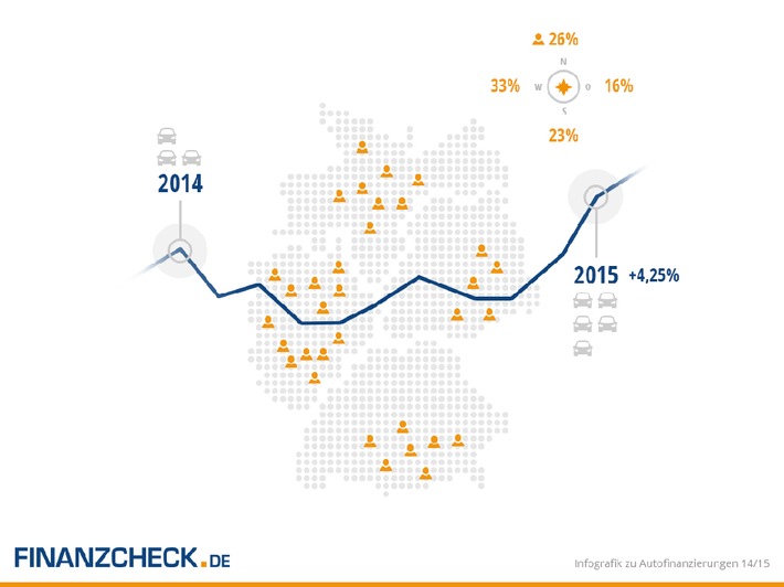 Infografik zu Autofinanzierungen in Deutschland 2014/2015