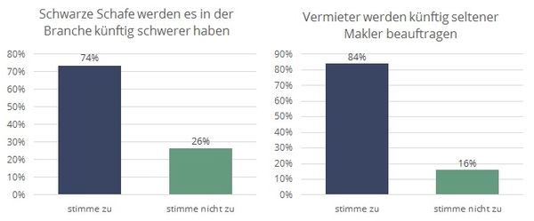 Makler befürchten zwar weniger Aufträge durch das Bestellerprinzip, erwarten aber auch einen positiven Effekt auf das Image der Branche