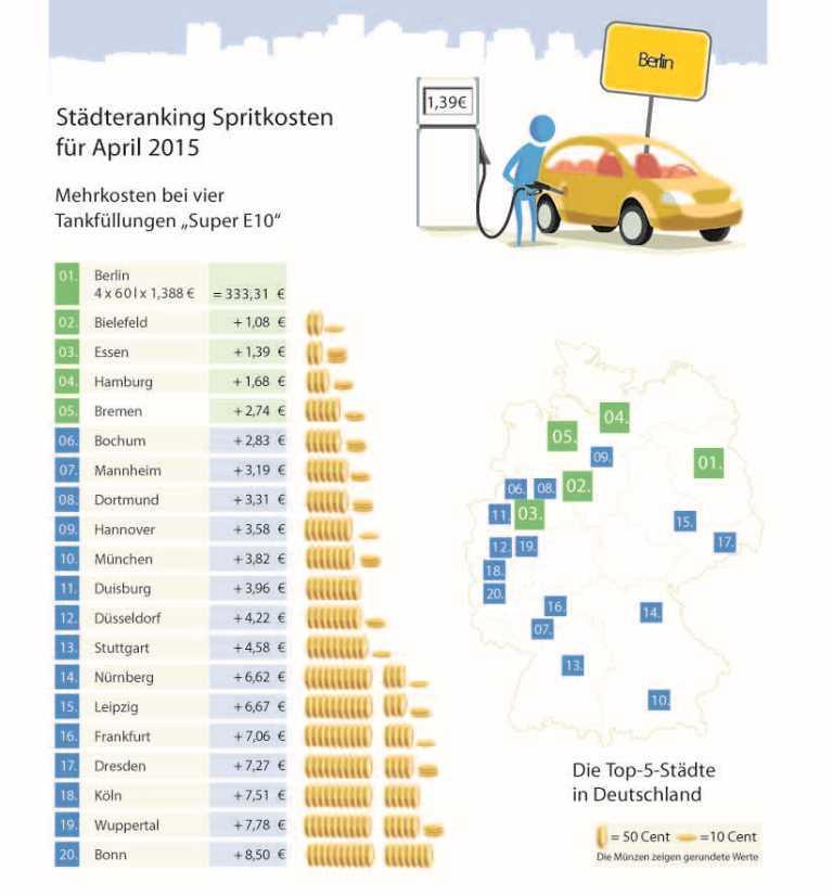 Städteranking April 2015 