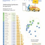 Städteranking April 2015