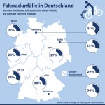 53 Prozent der Radfahrer in Deutschland hatten bereits einmal einen Unfall mit dem Fahrrad