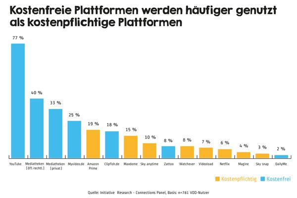 Kostenfreie VoD-Plattformen werden häufiger von den Deutschen genutzt