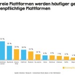 Kostenfreie VoD-Plattformen werden häufiger von den Deutschen genutzt