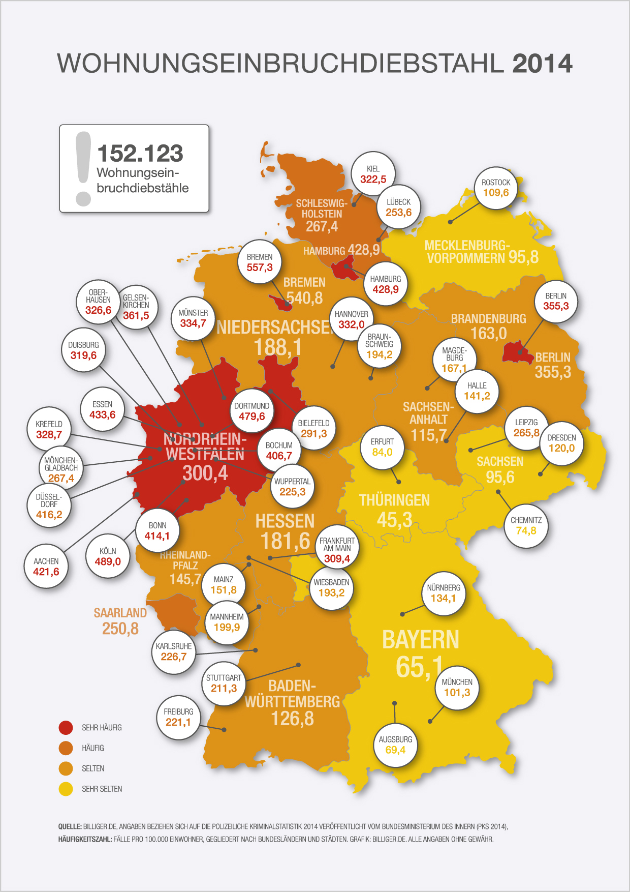 Höchste Gefährdungslage bei Wohnungseinbrüchen im hohen Norden