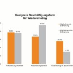 Ein großer Anteil der Arbeitnehmer mit Zeitarbeitserfahrung sieht in der Zeitarbeit eine geeignete Beschäftigungsform