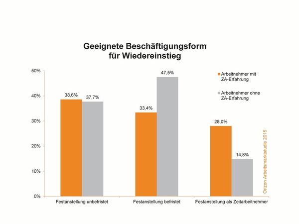 Ein großer Anteil der Arbeitnehmer mit Zeitarbeitserfahrung sieht in der Zeitarbeit eine geeignete Beschäftigungsform