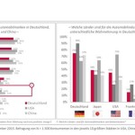 Das positive Image von Volkswagen ist speziell in Deutschland auf niedrigem Niveau. Trotzdem bleiben deutsche Marken das Nonplusultra im Automobilmarkt.