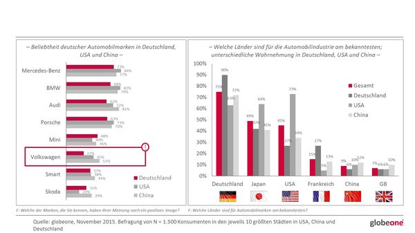 Das positive Image von Volkswagen ist speziell in Deutschland auf niedrigem Niveau. Trotzdem bleiben deutsche Marken das Nonplusultra im Automobilmarkt. 