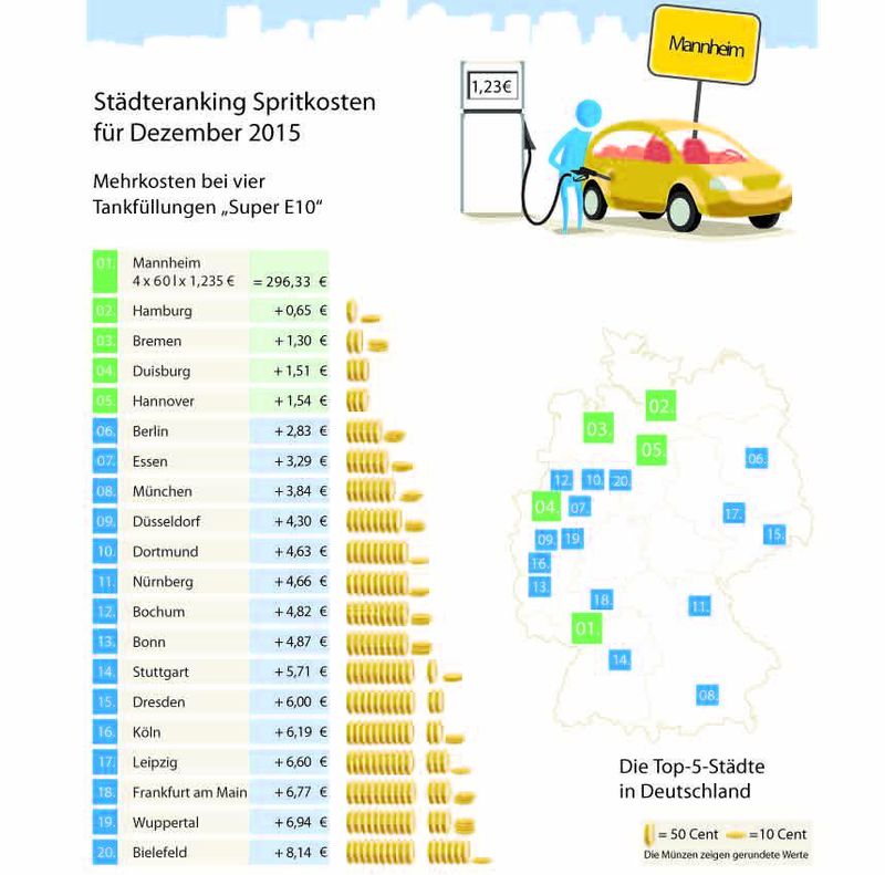 In Hamburg war das Tanken im Schnitt am billigsten