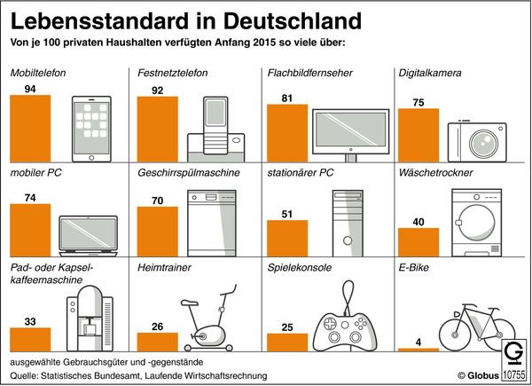 74 Prozent der privaten Haushalte in Deutschland haben mindestens einen mobilen Computer wie zum Beispiel einen Laptop oder ein Tablet.