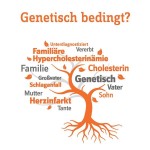 Erhöhte Cholesterinwerte können vererbt werden