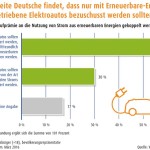 Jeder zweite Deutsche findet, dass nur mit Erneuerbare-Energien-Strom betriebene Elektroautos bezuschusst werden sollten