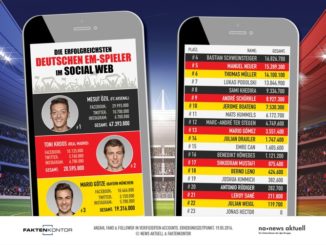 47.393.800: So viele Fans und Follower hat Mesut Özil insgesamt auf Facebook, Twitter und Instagram