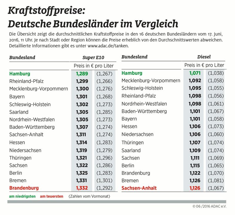 Kraftstoffpreise im Bundesländervergleich