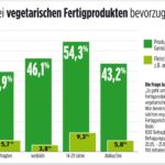 Verbraucher wollen echte Gemüseprodukte und keine Fleischimitate