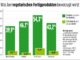 Verbraucher wollen echte Gemüseprodukte und keine Fleischimitate