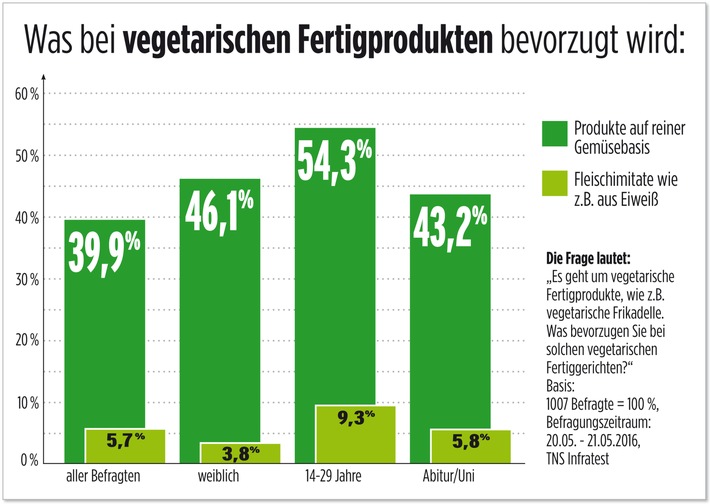Verbraucher wollen echte Gemüseprodukte und keine Fleischimitate
