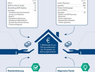 Zahlungsverkehr kostet Banken eine Milliarde Euro bis 2018