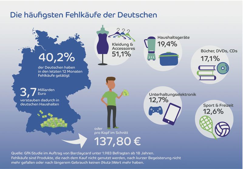 Fehlkäufe im Wert von etwa 3,7 Milliarden Euro verstauben | Barclaycard Deutschland