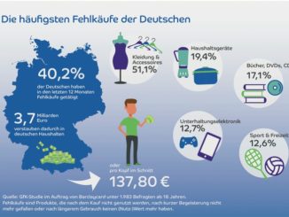 Fehlkäufe im Wert von etwa 3,7 Milliarden Euro verstauben in deutschen Haushalten